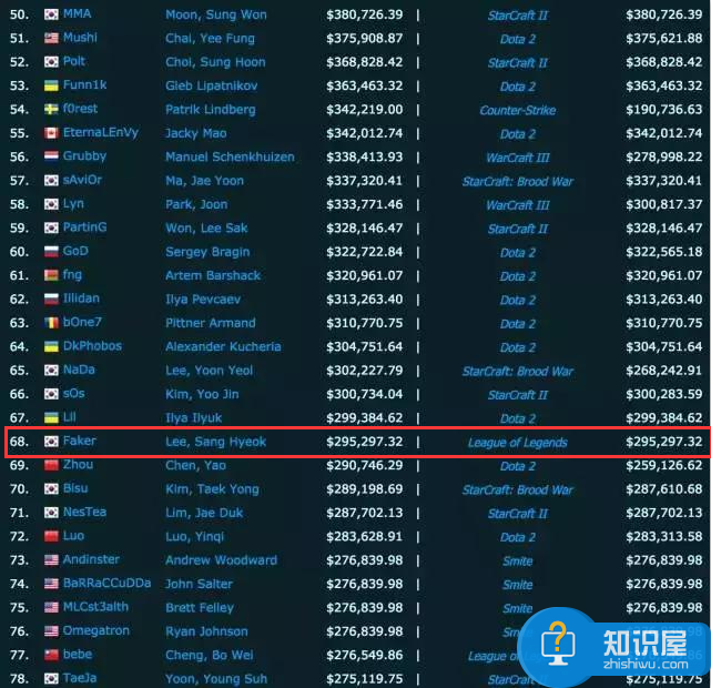 电竞选手收入排行：LOL最高Faker仅名列第68位