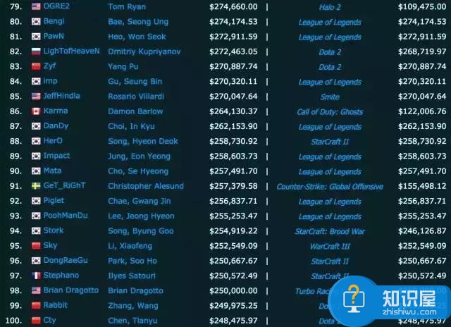 电竞选手收入排行：LOL最高Faker仅名列第68位