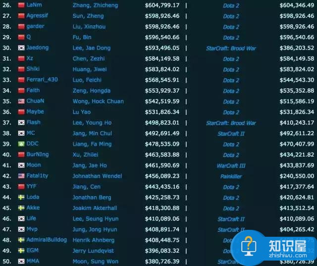 电竞选手收入排行：LOL最高Faker仅名列第68位
