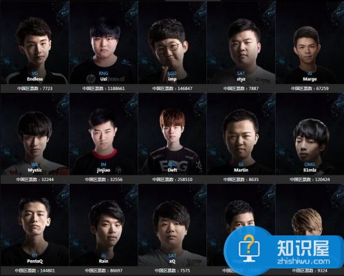 LOL2016全明星赛投票Uzi票数惊人 各选手票数一览