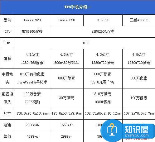 高端WP8手机对比