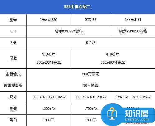 中低端WP8手机参数对比