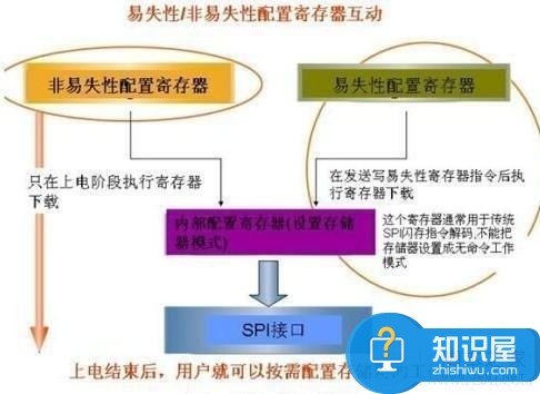 ROM与RAM的主要区别