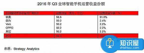 华为手机利润首超三星震惊 华为真的超过三星了吗