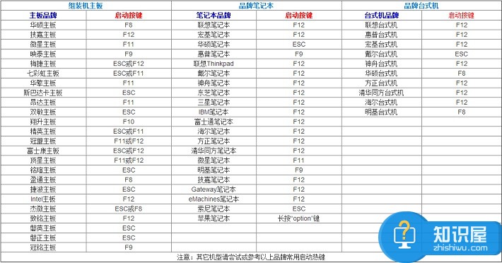 电脑怎么设置U盘启动 各品牌电脑热启动快捷键大全