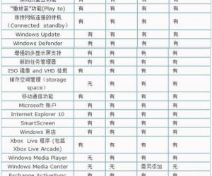 Win8各版本之间的区别 Win8有哪些版本