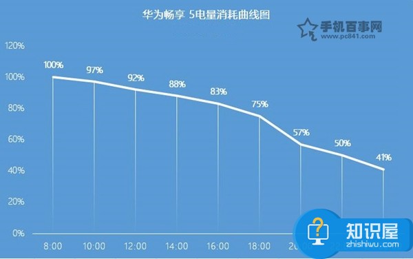 华为畅享5电池能用多久 华为畅享5电池可拆卸吗