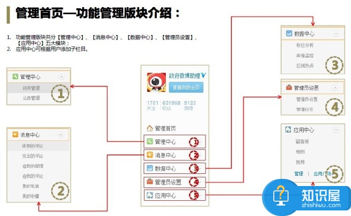 新浪微博如何管理政府版微博 怎么管理新浪微博政府版微博