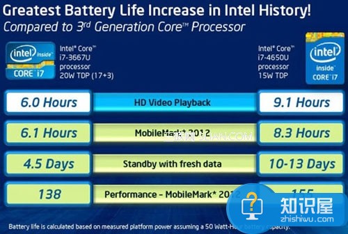 什么是Haswell Haswell的新特性