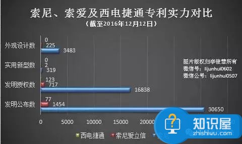 索尼因侵权被国内公司扳倒 索尼判赔910万下个是苹果