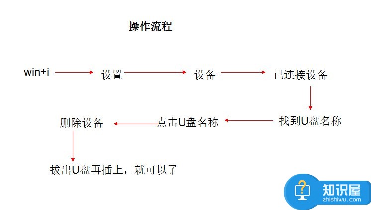 Win10系统U盘连接上电脑但不显示怎么办 U盘连接上电脑但不显示的解决方法