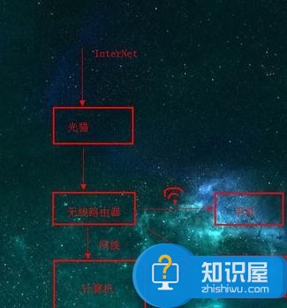 局域网自动设置无线路由器的方法 局域网怎么自动设置无线路由器