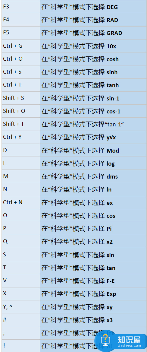 巧用Win10计算器的键盘快捷键，提高办公效率