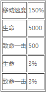 龙之谷手游剑齿虎属性分析