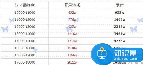 大话西游三转法术熟练度消耗全数据分析