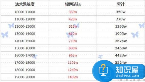 大话西游三转法术熟练度消耗全数据分析