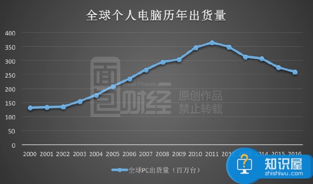 联想痛失个人电脑一哥宝座 碗里的饭也端不牢了