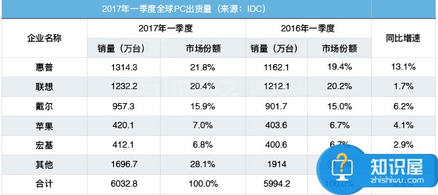 联想痛失个人电脑一哥宝座 碗里的饭也端不牢了