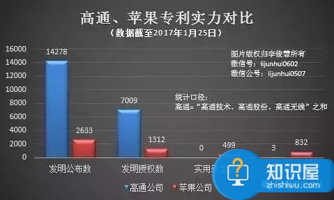 苹果索赔10亿美元施压 专利巨头高通为何提反诉