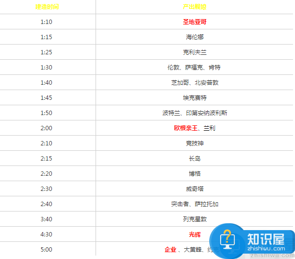 碧蓝航线舰娘建造时间表 全舰船建造时间汇总一览