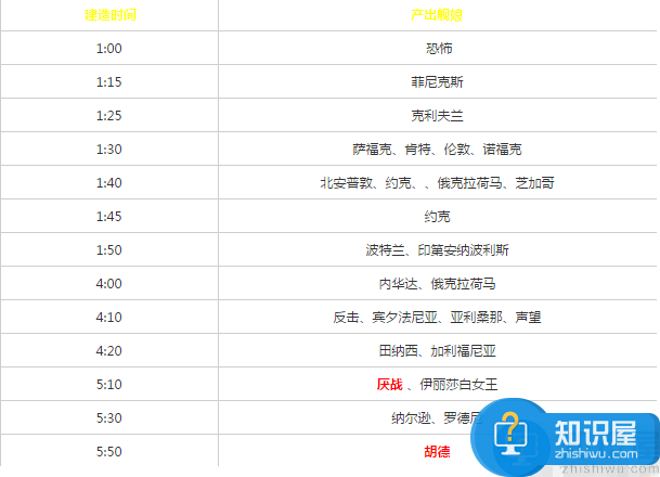 碧蓝航线舰娘建造时间表 全舰船建造时间汇总一览