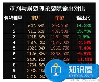 仙境传说RO审判神官实战输出能力分析