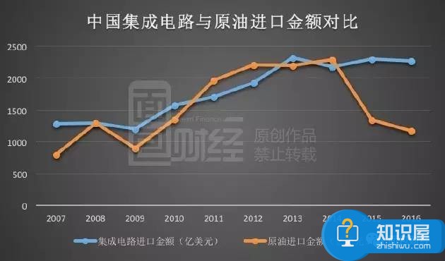 中国芯片进口十年花费超过10万亿 一场输不起的战争