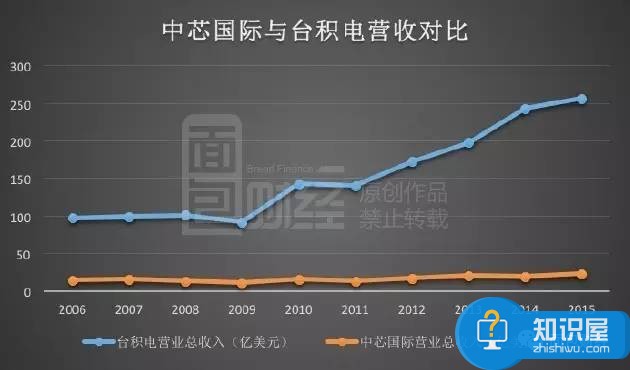 中国芯片进口十年花费超过10万亿 一场输不起的战争