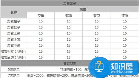 龙之谷熔岩时装属性解析 熔岩时装怎么获取