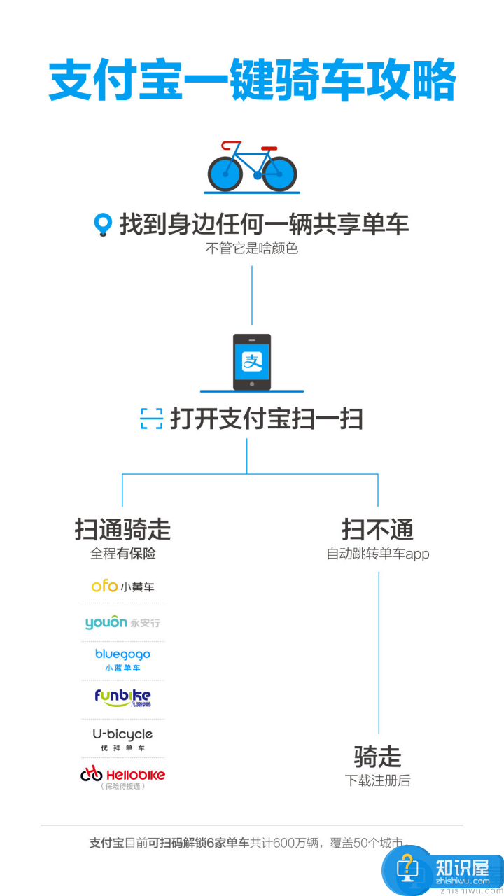 支付宝接入共享单车，宣布即将上线“扫一扫骑单车”功能