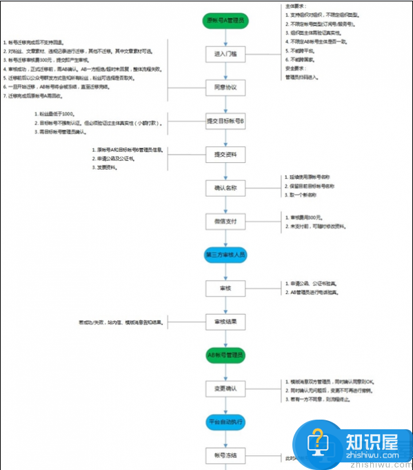 微信公众号如何迁移 微信公众号迁移教程