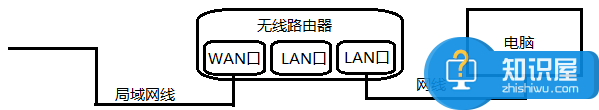 局域网怎么连接路由器 局域网连接路由器的连接方式