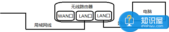 局域网怎么连接路由器 局域网连接路由器的连接方式