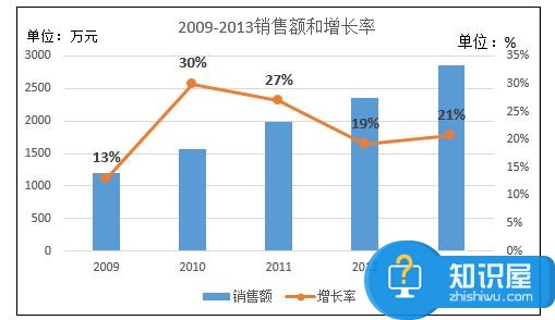 Excel中2013版进行添加次坐标轴的操作技巧 Excel中2013版进行添加次坐标轴的操作步骤