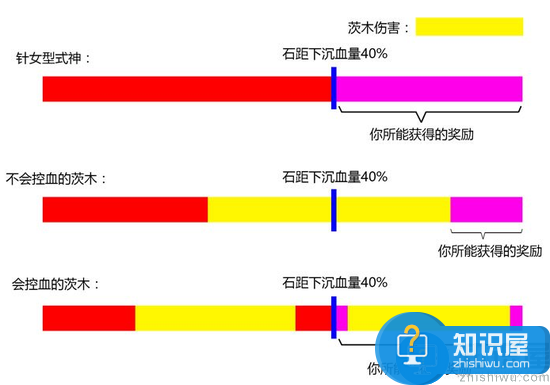 阴阳师石距奖励与茨木伤害关系分析