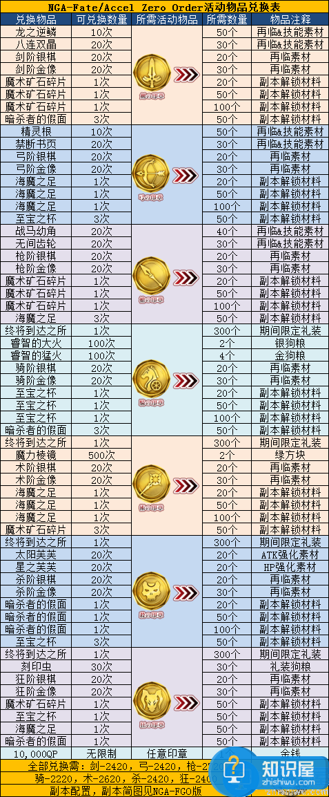 fgofate zero联动活动道具兑换