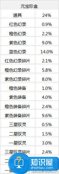 仙剑奇侠传：幻璃镜珍盒概率公布 三星御灵0.5%