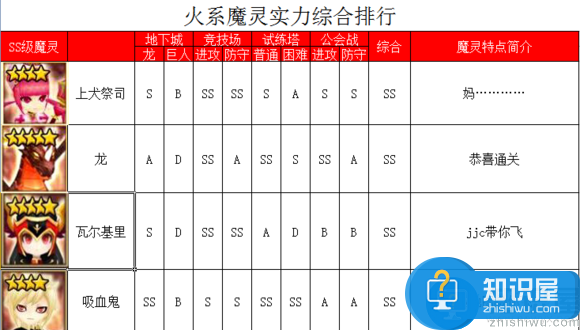 魔灵召唤火系魔灵排行榜介绍