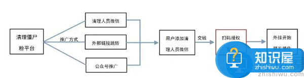 微信清粉是什么？微信清粉隐藏的忧患有哪些？