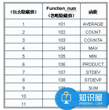 Excel中怎样用subtotal函数计算总值 Excel中subtotal函数计算各种总计值的方法