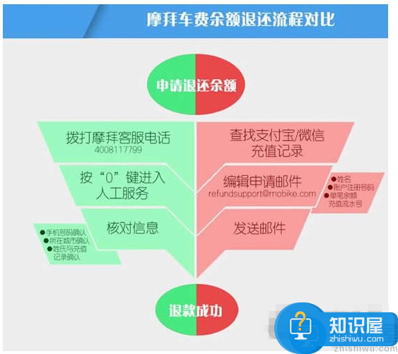 摩拜单车余额能退吗 摩拜单车余额怎么退款