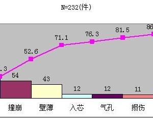 如何用excel2007绘制排列图 excel2007排列图制作的方法