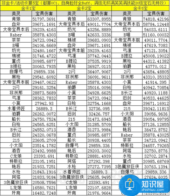 fgo英灵宝具伤害表一览