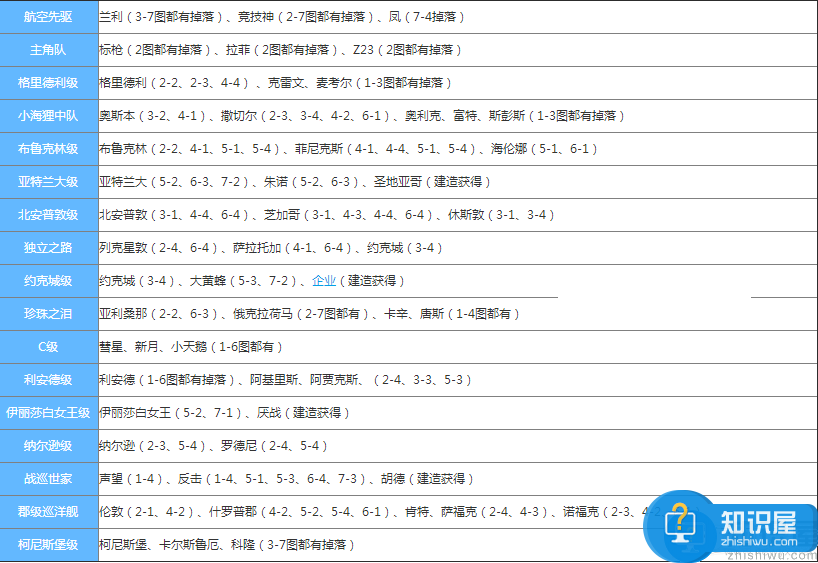 碧蓝航线舰娘收藏成就汇总