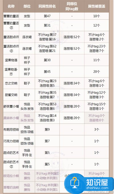 奇迹暖暖童话甜点师套装顶配分析