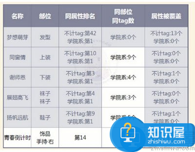 奇迹暖暖青春纪念顶配分析