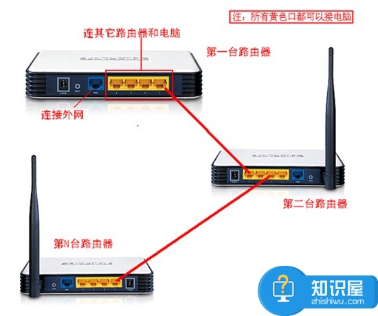 两个有线路由器的连接设置方法 2个或多个路由器有线连接怎么设置