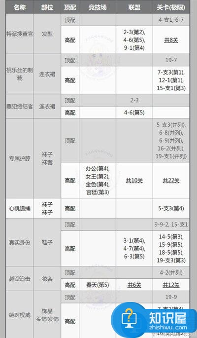 奇迹暖暖罪犯终结者套装顶配分析