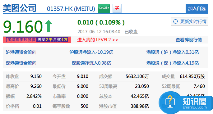 美图市值蒸发近半 美图盈利仍是问号