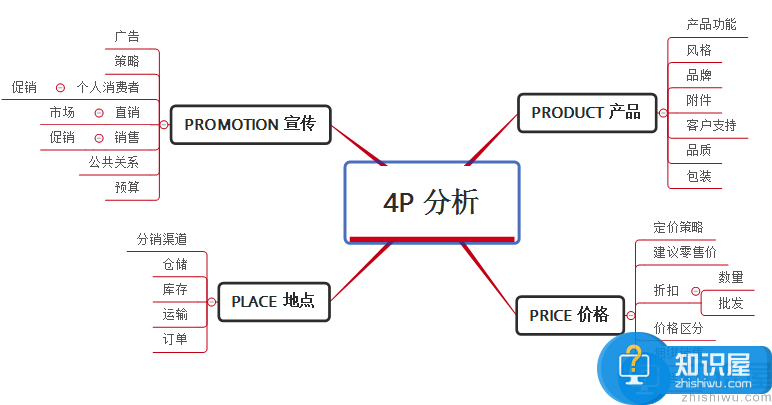 XMind实用小技巧（二）